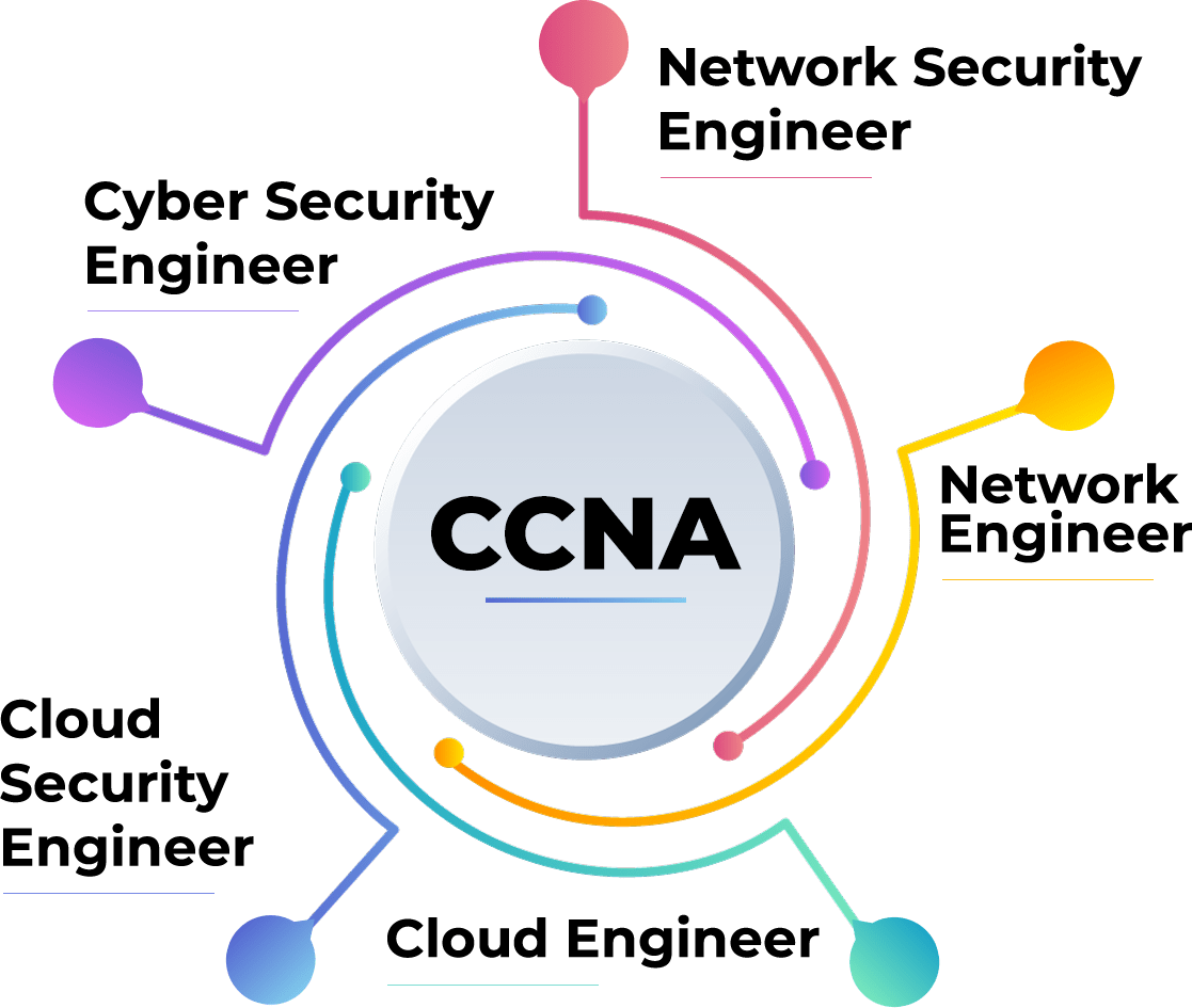 CCNA